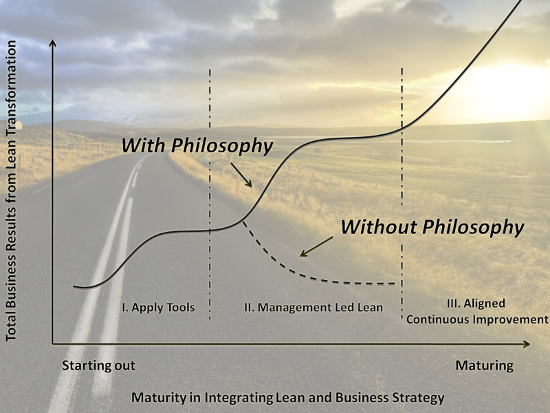 Sustainable  Continuous Improvement 