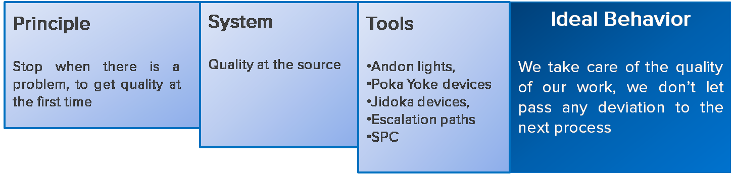 Principles Systems and Tools Application Example