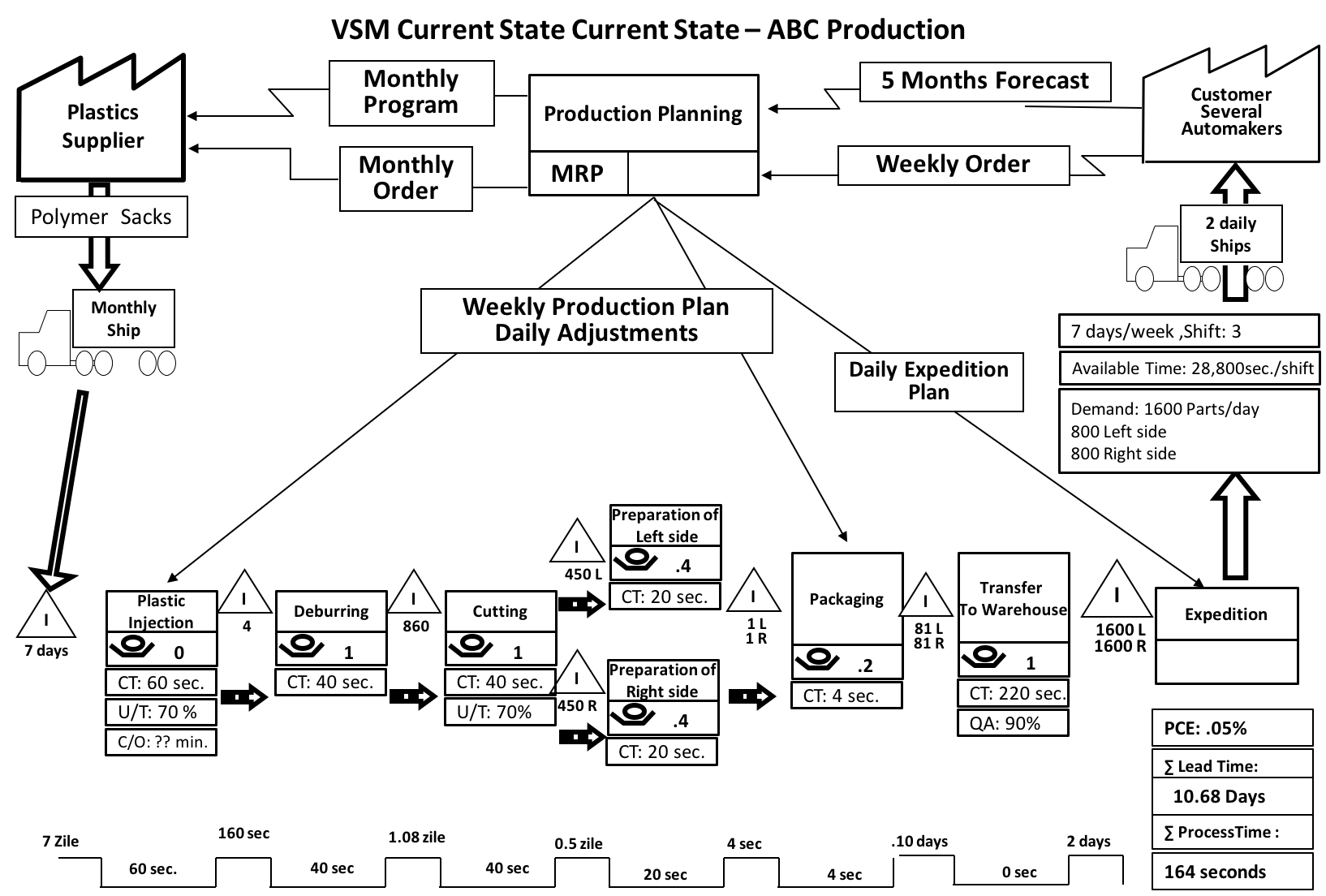 VSM Current State