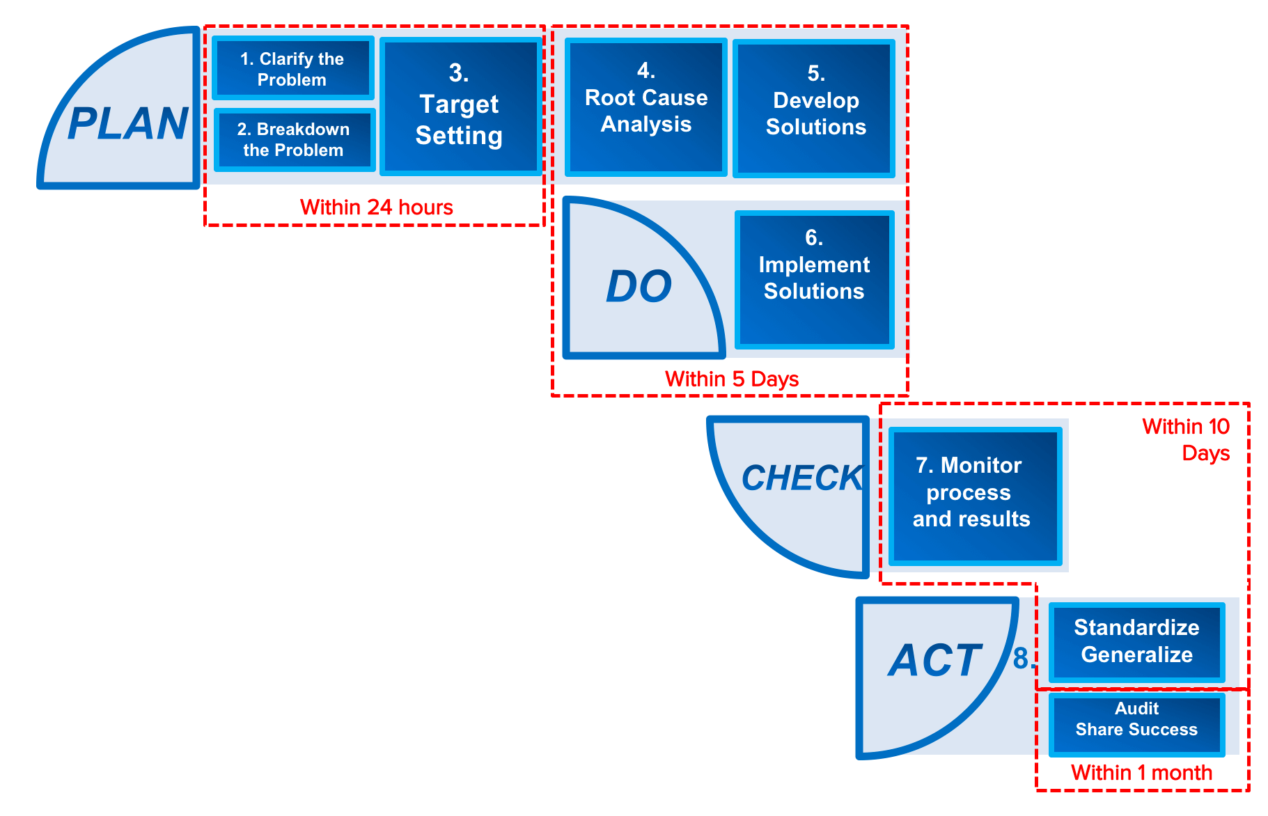 QRQC Approach