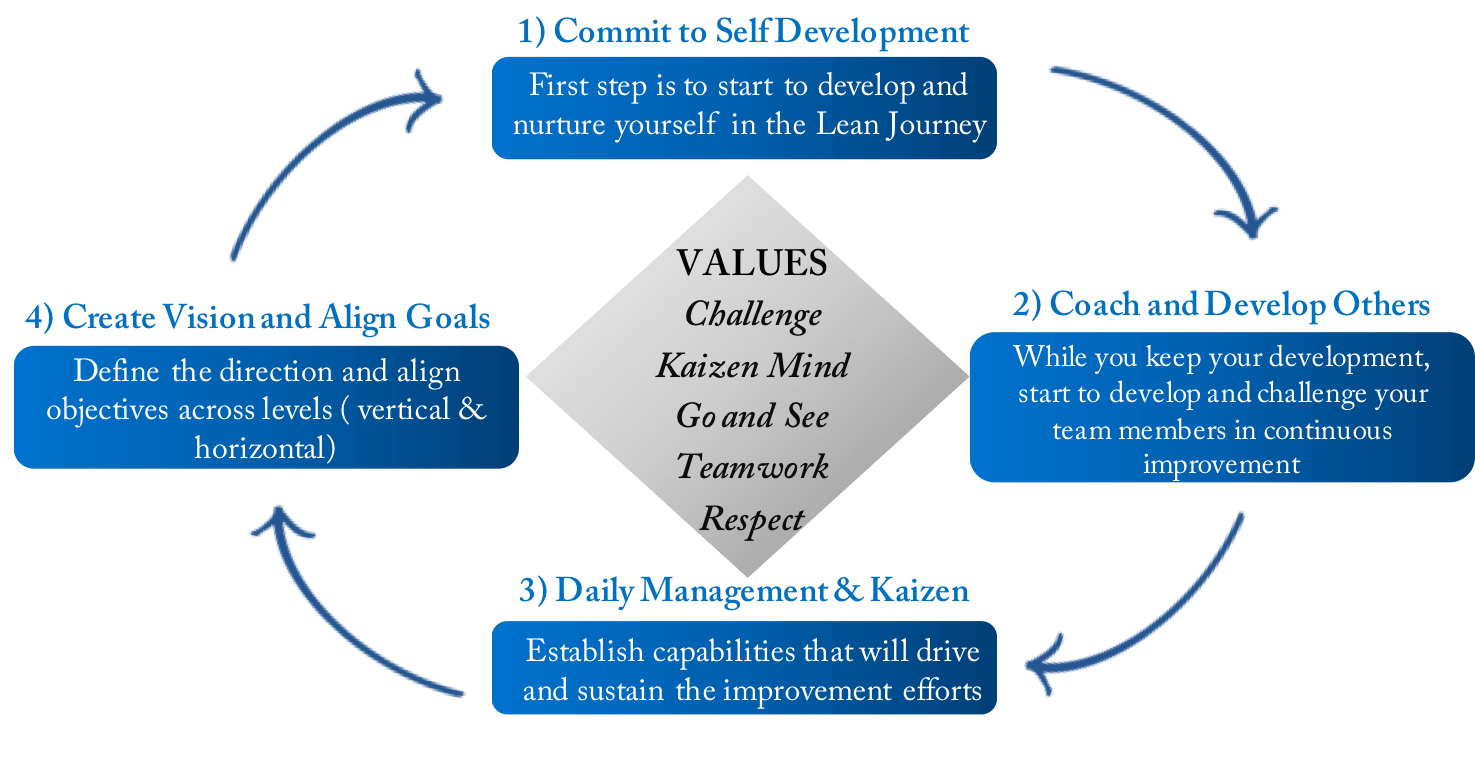 lean-leadership-model