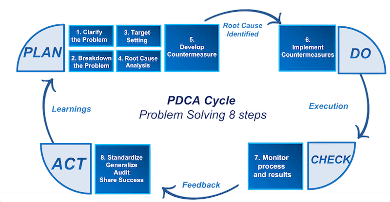 pdca-8-steps-problem-solving