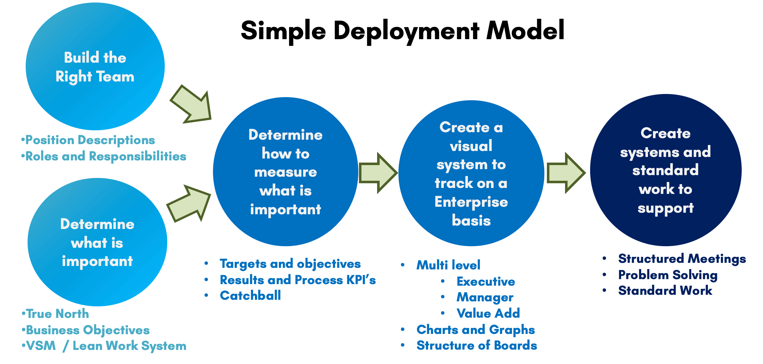 dmds-model