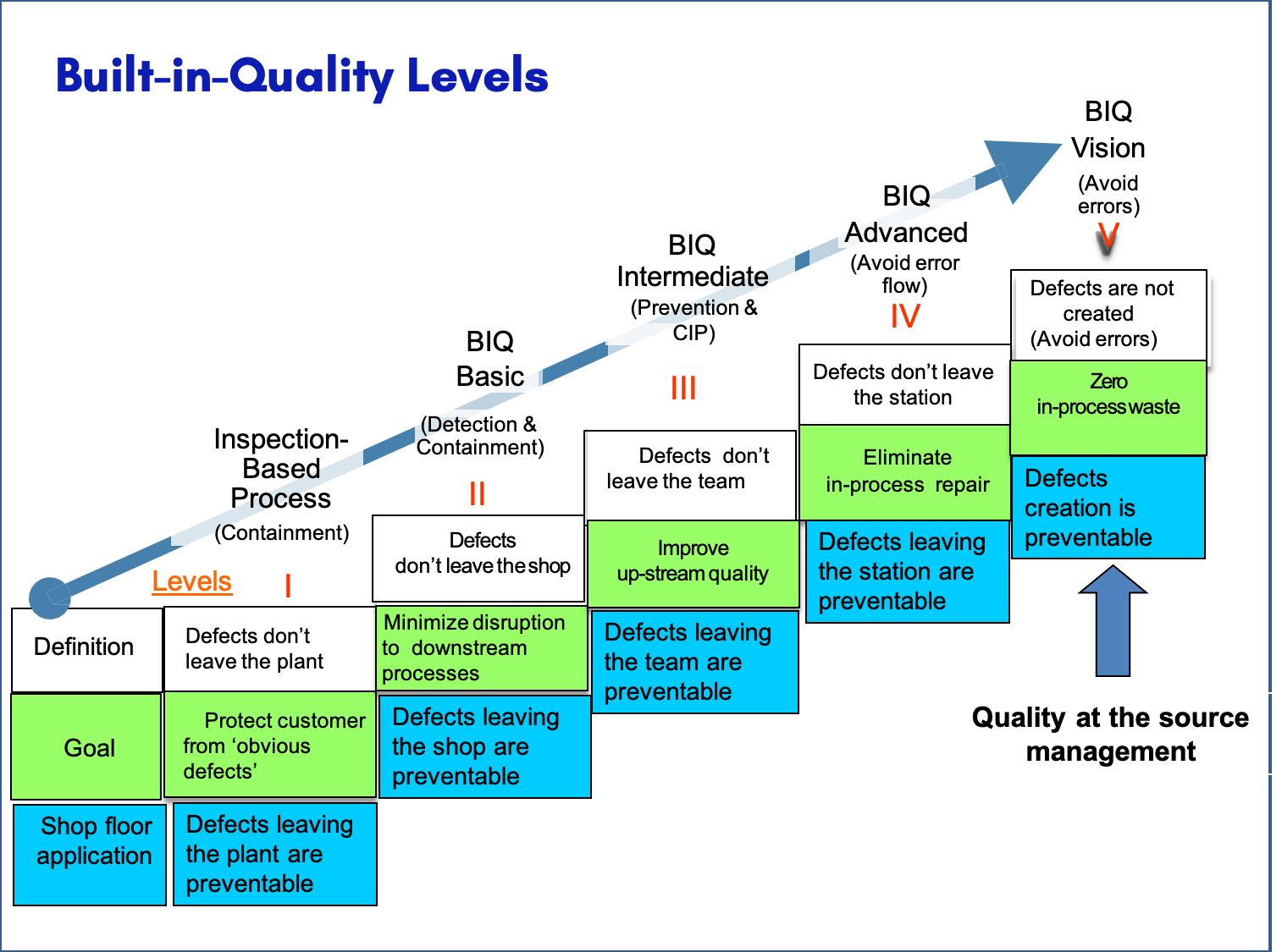 built in quality levels built in quality levels
